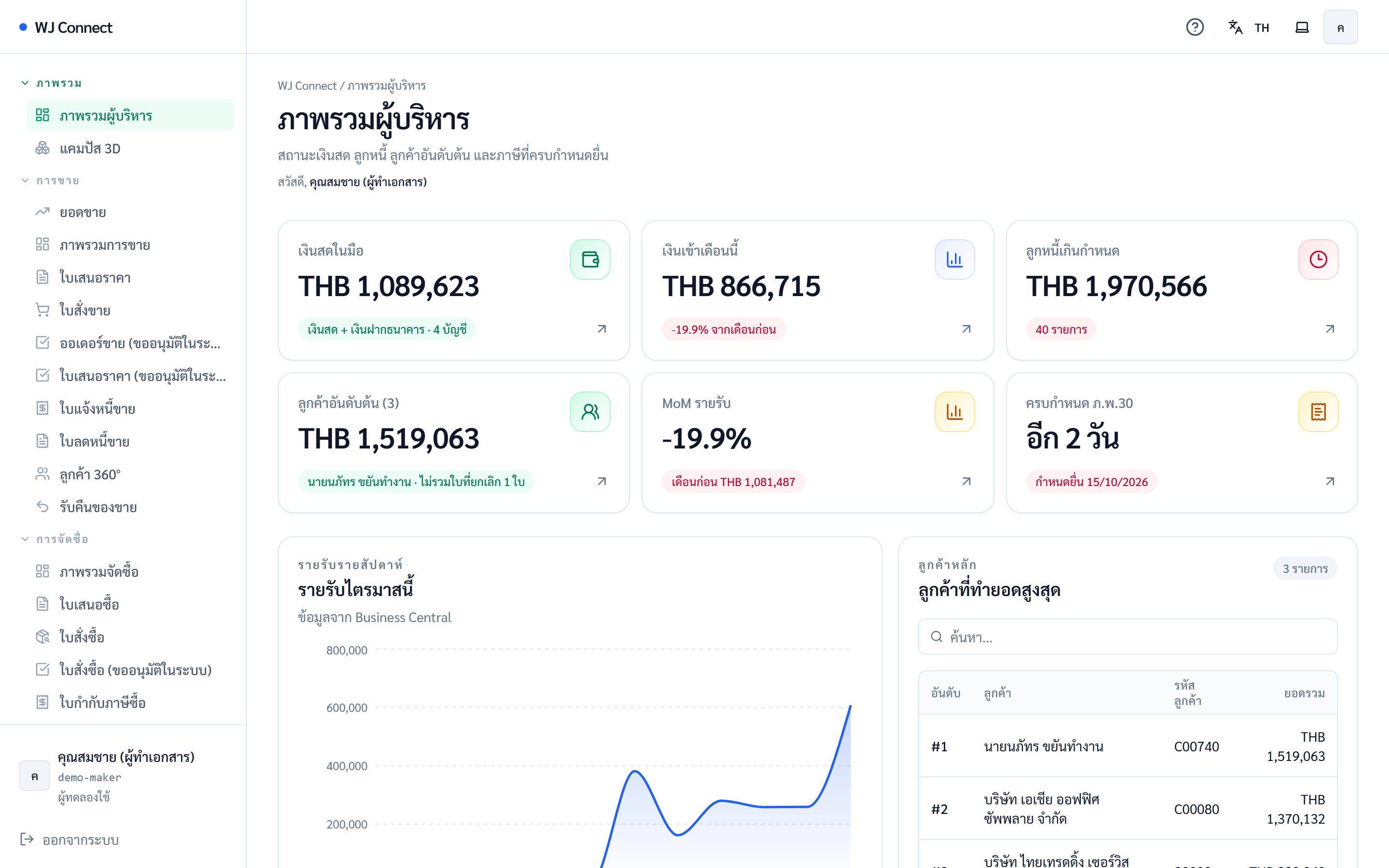 ตัวอย่างหน้าจอ WJ Connect Dashboard (ข้อมูลตัวอย่าง)